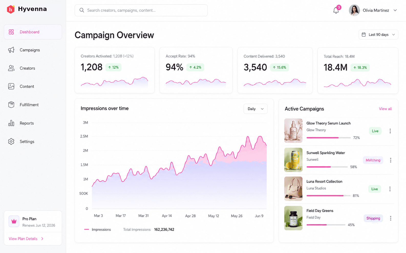 Hyvenna campaign dashboard with reach, accept rate and active campaigns